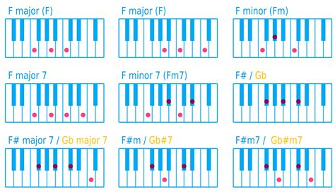 Nelle nuove tabelle da un paio d'anni sono a volte state inserite per completezza le lunghezze dei singoli bossoli, è questo un parametro che comporta infatti variazioni pressorie e velocitarie importanti. Clipart - Piano Chord F