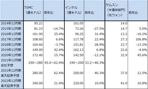 A american depositary receipts (adr) da tsmc ultrapassou a marca de us $ 60, reescrevendo elevações históricas, e o preço das ações em taiwan subiu de forma síncrona no dia 3. 決算レポート：マイクロン・テクノロジーの2021年8月期2Q決算（DRAMの需要好調と価格上昇の恩恵で業績好調 ...