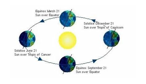Explain solstices and equinoxes with the help of a diagram - Home Work