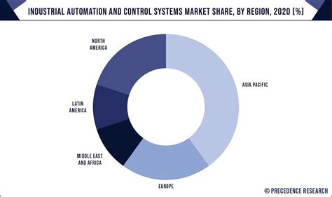 Industrial Automation And Control System Market Size 2023 32
