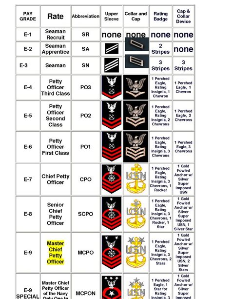 Navy Enlisted Rank Navy Officer Ranks Navy Chain Of Command Navy Ranks