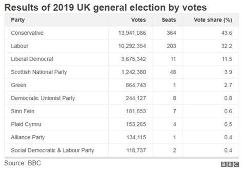 Election Results 2019 Which Party Got The Most Votes And Other