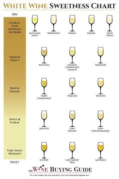 White Wine Sweetness Chart Wine Chart White Wine Dry Wine