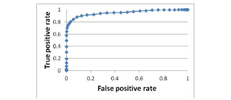 True Positive Vs False Positive Rate Download Scientific Diagram