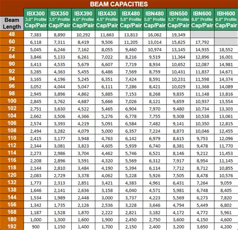 I Beam Load Capacity Chart How To Choose The Right I Beam For Your