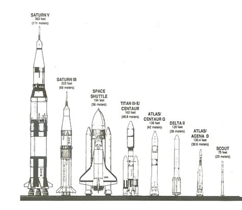 Evolution Of Rockets Timeline Timetoast Timelines