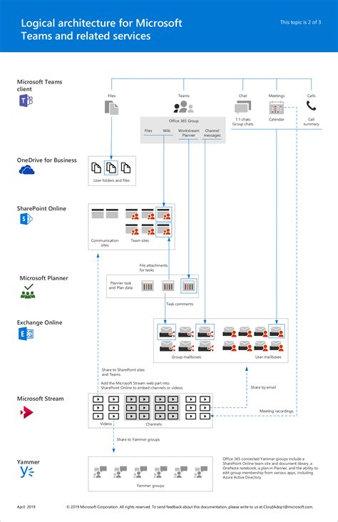 The Architecture Of Teams Office 365 Blog