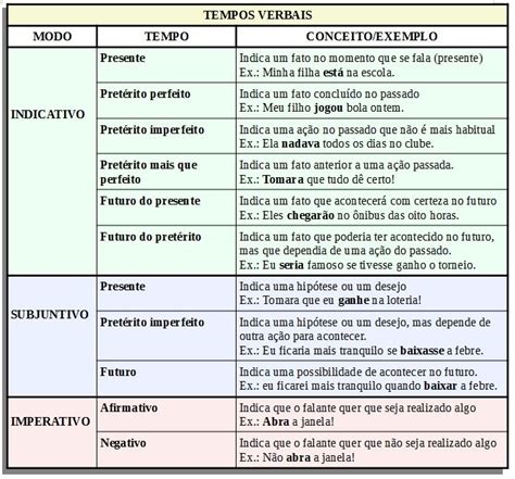 Tabela De Tempos Verbais Pdf Perfect Grammar Linguistic Typology Gambaran