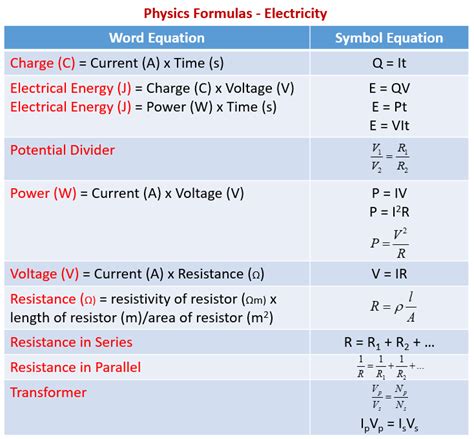 Physics Formula Gcse