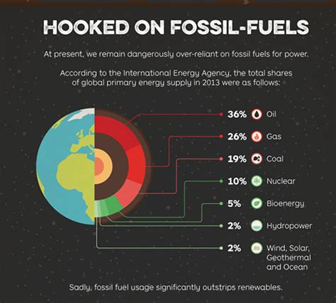 The GREEN MARKET ORACLE Infographic How To End Fossil Fuels By 2050