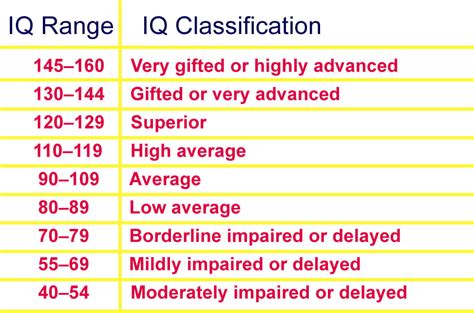 High Iq Definition Explanation Score Range And Examples