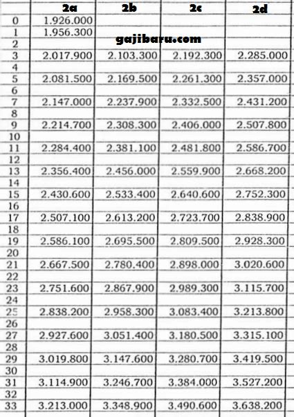 Sementara gaji pokok tertinggi pns adalah rp 5.620.300/bulan untuk pns golongan iv e dengan masa kerja 32 tahun. Tabel Gaji PNS 2018 Terbaru Gol Ia, II a, II c, IIIa, IIIb ...