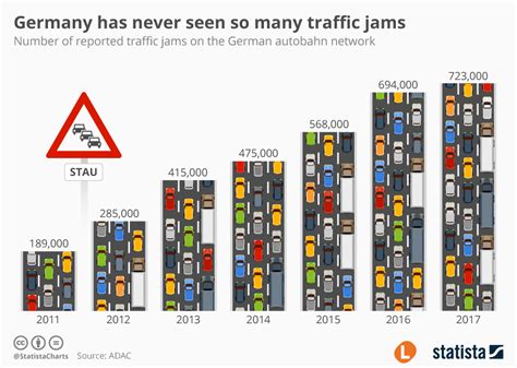 Chart Germany Has Never Seen So Many Traffic Jams Statista