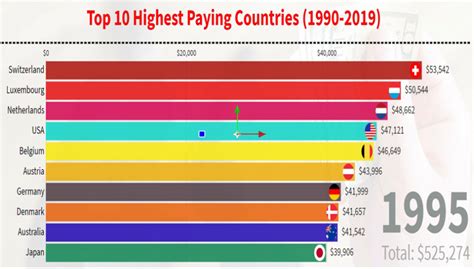 Who Has Highest Salary In The World Peda Salary