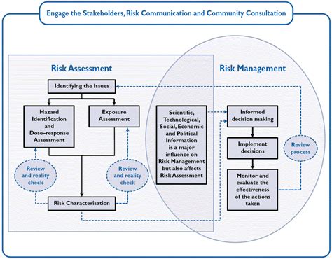 4 Australian Framework For Health Risk Assessment A Steps In Risk