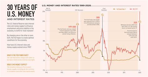 30 Years Of Us Money Supply And Interest Rates