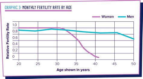 At What Age Does Fertility Begin To Decrease British Fertility