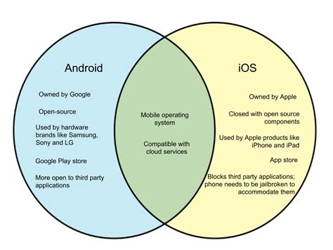 Difference Between Android And Ios Whyunlikecom