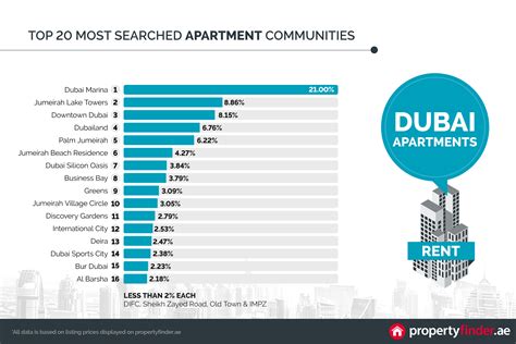 Rent An Apartment In Dubai