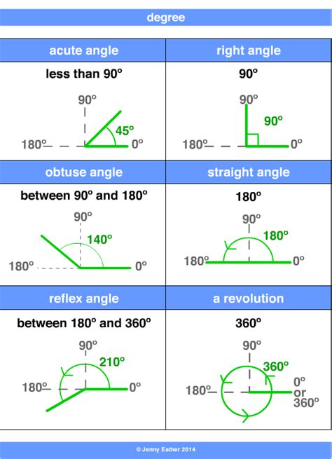 Degrees Chart For Angles