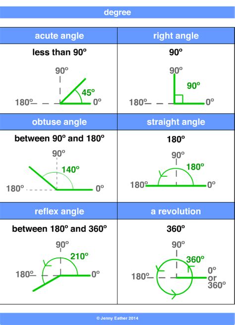 Degree Of An Angle Measuring Temperature Of A Polynomial A Maths