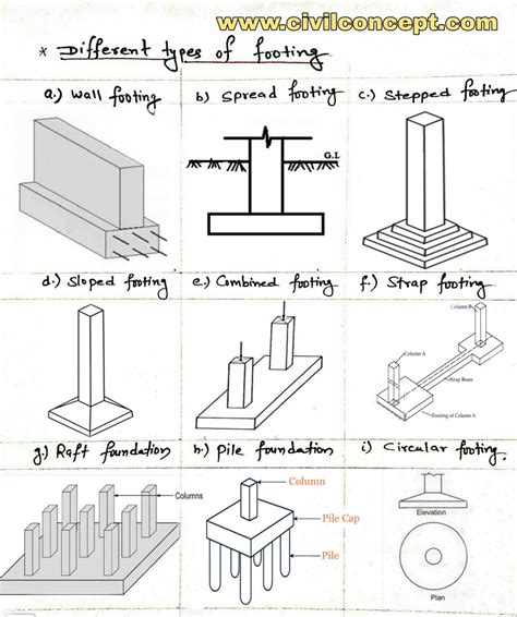 Different Types Of Foundation Used For Different Structure Types Of
