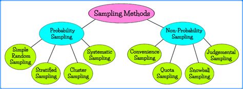 Introduction To Sampling Methods Studypug