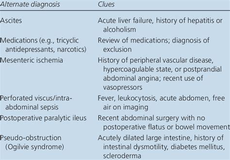 Differential Diagnosis Of Abdominal Pain Distension
