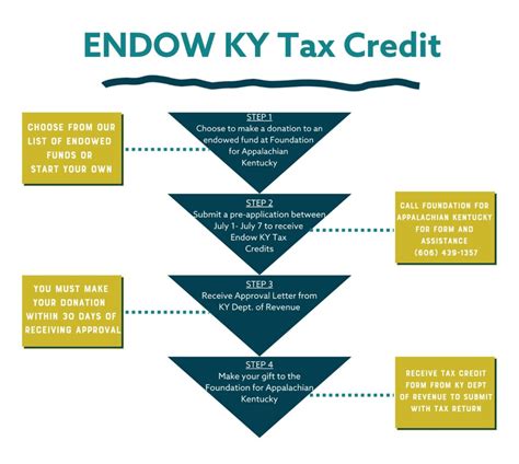 Endow Kentucky Tax Credit The Foundation For Appalachian Kentucky