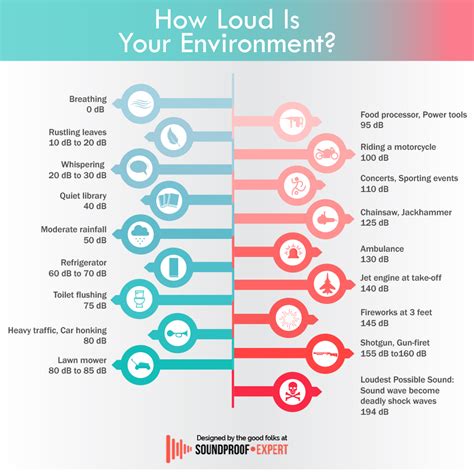 Decibel Level Of Common Sounds Comparison Chart Calculator December