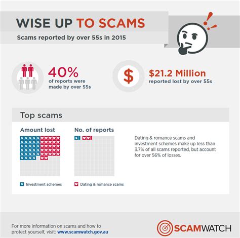 wise up to scams national consumer fraud week 2016 scamwatch