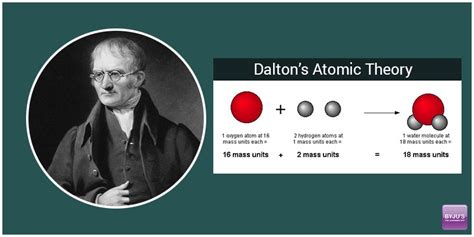 John Daltons Atomic Theory Postulates And Limitations With Faqs And