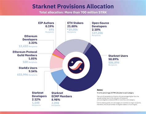 Airdrop Starknet Who Can Get STRK Tokens