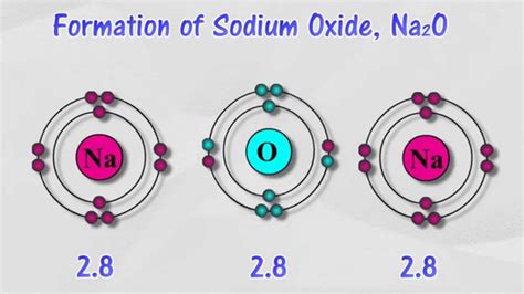 The strength of ionic bonding, therefore, depends on both the charges and the sizes of the two higher charges and smaller sizes produce stronger bonds. Ionic bonds - YouTube
