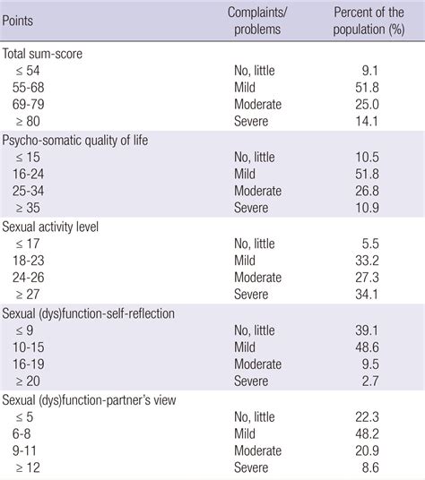 The Quality Of Sexual Function Qsf Scale Norm Values Download Scientific Diagram