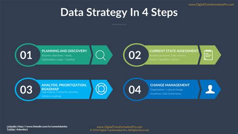 How To Build A Data Strategy Pt Ii 7wdata