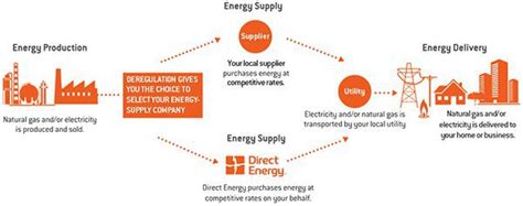 How Texas Benefits From The Deregulated Electricity Market Direct Energy