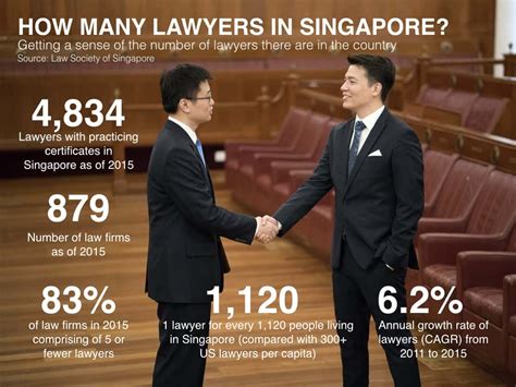 How Many Lawyers Are There In Singapore Infographic Asia Law Network Blog