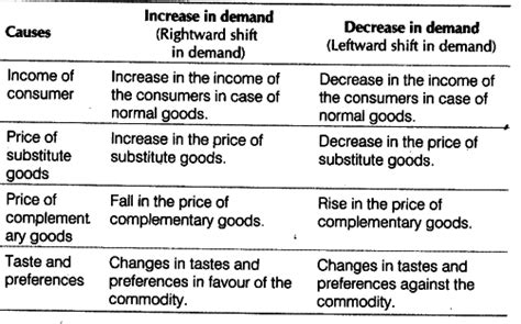 Distinguish Between Causes Of Increase In Demand And