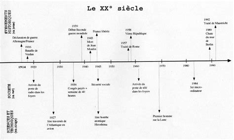 Frise Chronologique De Lhistoire De France Nominoe