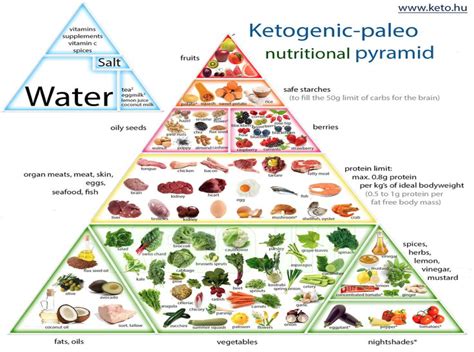 Pyramid of nutrition on the keto diet. Ketogenic Pyramid : Keto_Food