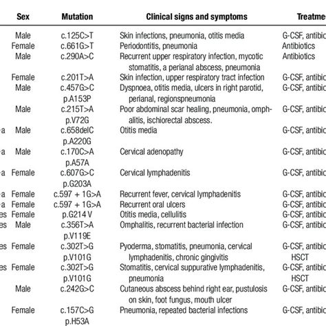 Clinical Features Of Severe Congenital Neutropenia Caused By Elane Gene