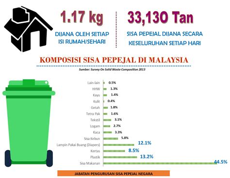 Penjanaan sisa pepejal di malaysia adalah semakin meningkat saban tahun. JPSPN on Twitter: "Sisa makanan mrupakn komposisi trbesar ...