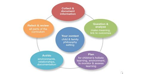 The Planning Cycle To Document Childrens Learning Aussie Childcare