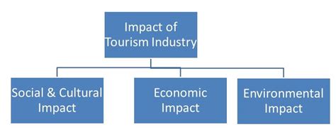 The economic relevance of tourism has been proven by numerous studies using various theoretical constructs and methodological approaches. TechnoFunc - Impact of Tourism Industry