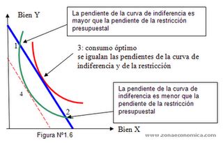 Microeconomia CURVAS DE INDIFERENCIA