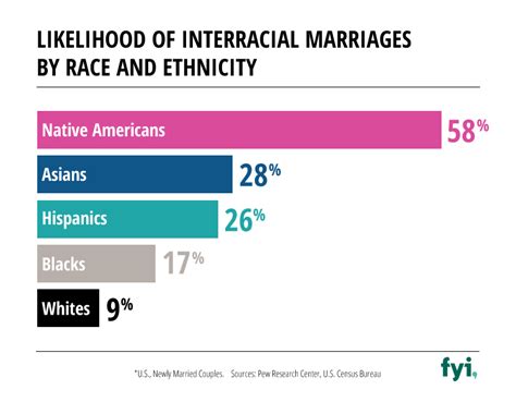 Porcentaje De Matrimonios Interraciales En Am Rica Fotos Er Ticas Y