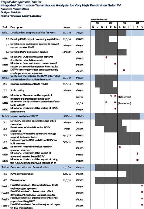 Summary Of Project Tasks Milestones And Deliverables Download