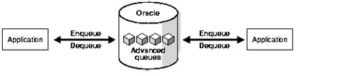Introduction To Oracle Advanced Queuing