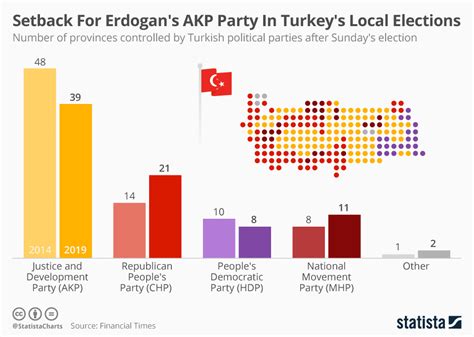 2005'te küçük bir sol grup, kayıttan çıkmadan hemen önce parti rakyat malezya'yı yeniden düzenlemek için partiden. Chart: Setback For Erdogan's AKP Party In Turkey's Local ...